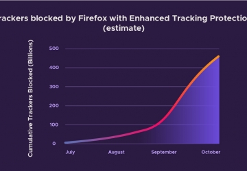 آخرین Firefox محافظت از حریم خصوصی را در جلو و مرکز به شما می دهد تا بتوانید ردیاب ها را ردیابی کنید