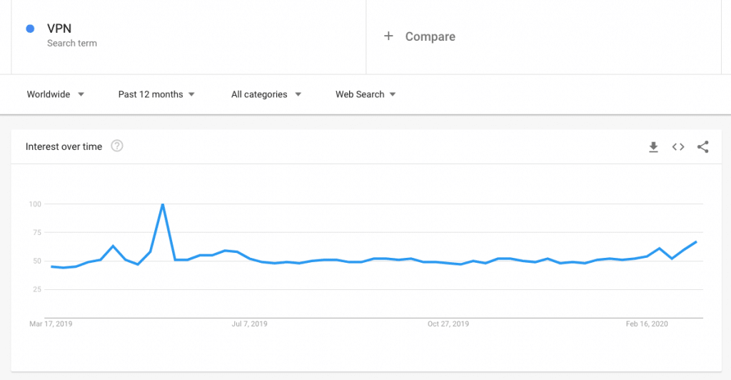VPN interest worldwide