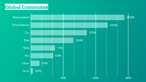  نمودار ستونی که در آن لیست درصد حالت های مختلف رفت و آمد در سطح جهان ذکر شده است 